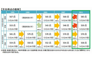 国際学力調査で理科4位、算数5位…小学生は過去最高 画像