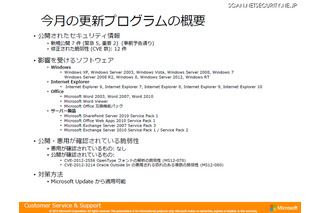 最大深刻度「緊急」は5件……12月セキュリティ情報　日本マイクロソフト 画像