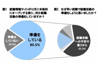 2014年卒の8割が12月以前に就活準備…二極化が鮮明に 画像