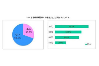 インフルエンザ罹患者の3割が自宅待機を守らず外出 画像