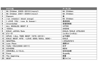 2012年 CD販売ランキング……Mr. Childrenと嵐とAKB48が上位 画像