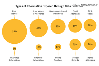 データ侵害で最もよく盗まれる項目 画像