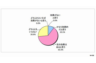 ゲーミフィケーション、7割以上の教員が「教育効果あり」と回答 画像