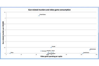 銃犯罪とビデオゲームの相互関係が無い　米報道 画像