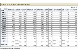 税理士試験に1,104人合格 画像