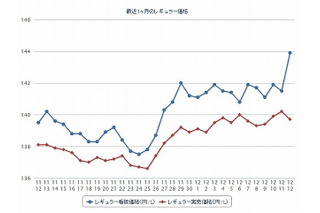 ガソリン価格、レギュラー147.2円 画像