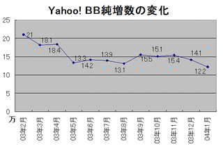 Yahoo! BBは381.7万契約に。3月中には400万契約突破の勢い 画像