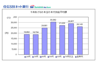 【お正月】2013年のお年玉、減少傾向……平均2万6143円 画像