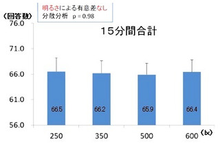 “暗めの照明”で読み書き、団らん、リラックスに問題がなし……LIXILが実験 画像