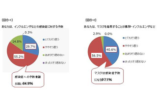 感染症予防に正しくマスクを使えている人は4人に1人！ 画像