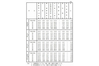 むし歯は改善、視力は悪化傾向…文科省学校保健調査 画像