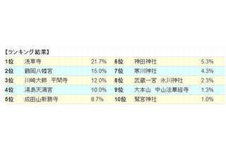 【年末年始】関東の初詣スポット「浅草寺」が一番人気 画像