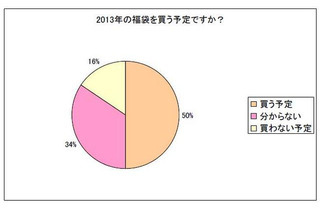 【福袋】女性が買いたいものは 画像