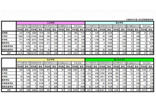 約9割の学校が「学校評価が児童生徒の学力向上に効果あり」と回答 画像