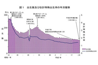 出生数減少止まらず、H24は103万3,000人…厚労省 画像