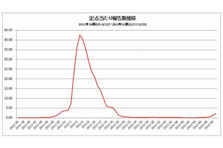 インフルエンザによる学級閉鎖等、179施設で発生 画像