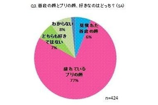 JC・JKは、プリ機の『ちょい盛り顔』が理想だった！？ 画像