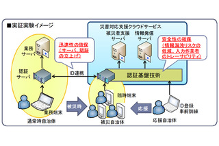 NECと早大など、被災者支援業務向けの情報セキュリティ技術を開発……自動振り分け、個人情報保護など 画像