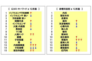 感染性胃腸炎の増加で「胃腸科」検索が増加！有名人のがん告白などが相次ぎ「がん検診」受診者も増加？ 画像