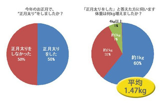 2人に1人の女性が「正月太り」 画像