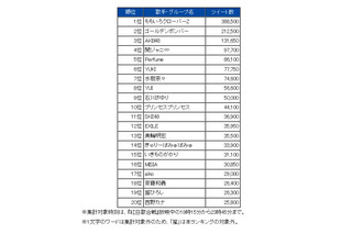 昨年大みそかの国内ツイート数が歴代1位に！　NHK紅白出場歌手ではももクロがトップ 画像