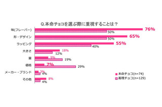 【バレンタイン】JC・JKの7割が手作りチョコ派！ 画像