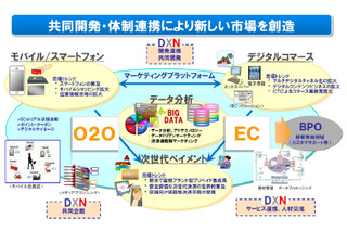 大日本印刷と日本ユニシス、異業種提携での取り組みを推進……4つの領域を発表 画像
