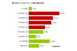 タブレット、6割以上が2012年にタブレット端末を購入したと回答……MMD研調べ 画像