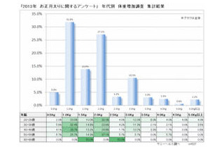 今年も7割以上の人が正月太りという結果に 画像