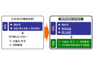 【高校受験2013】都立・千葉県立・私立の面接状況と作文・小論文課題一覧 画像