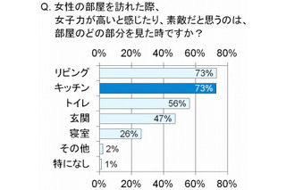 満足度に大きな違い、女性の部屋選びのポイントは「キッチン」……東急リバブル調べ 画像