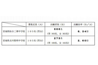 【中学受験2013】宮城県立中学校の合格発表…仙台二華は6.3倍 画像