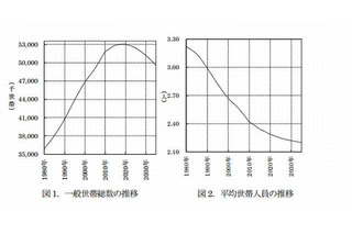 日本の総人口、2035年には1億909万人に減少 画像