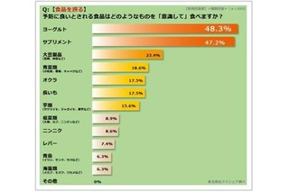 インフルエンザ予防で食べているもの…1位はヨーグルト 画像