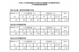 【中学受験2013】茨城県立中高一貫校が合格発表…4月開校の古河中等は倍率2.67 画像