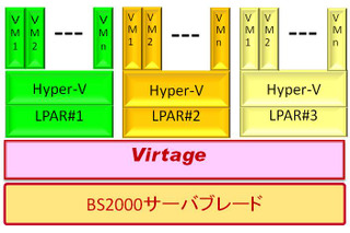 日立と日本マイクロソフト、サーバ仮想化分野における連携を強化 画像