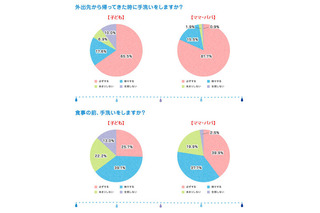 「子どもの手洗いの習慣化」には、絵本が役立つとの調査結果 画像