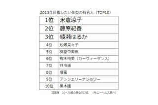 「目指したい体型の有名人」1位は米倉涼子…決め手はメリハリボディ？ 画像