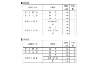 桜宮高校の体育科募集中止に伴い、府立大塚高校が体育科の募集人員増加 画像