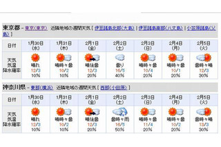 【中学受験2013】東京・神奈川の入試解禁日2/1の天気は「晴れ」 画像