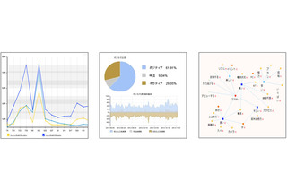 富士通、「FUJITSU DataPlaza ソーシャルメディア分析ツール」提供開始 画像