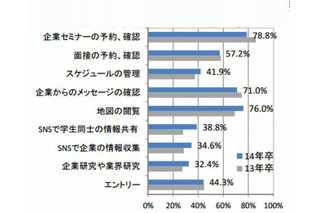 就活生のスマートフォン所有率8割超 画像