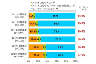 スマホユーザーの比率は37.6％、女性の増加が続く……D2C調べ 画像