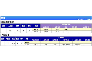 【中学受験2013】どうなる難関10校の今年の入試 画像