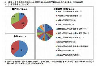 文科省・総務省の採用者、大学・学部出身者の偏り変わらず 画像