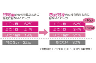 モテる女子ほど重視する“口のケア”、怠ると恋愛感情が冷める!?……「女性の顔のパーツ」に関する意識調査 画像