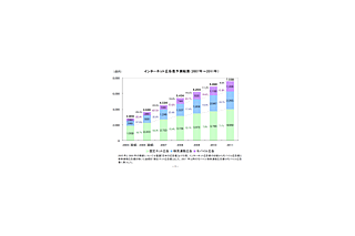 2011年のインターネット広告費は7,558億円——2006年の約2倍 画像