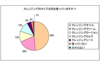 一番人気はオイルタイプ…クレンジングに関するアンケート 画像