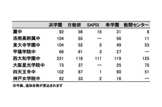 【中学受験2013】関西難関中学の塾別合格者数、灘・洛南・神戸女学院など 画像