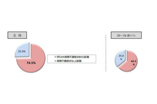 日本は「不調大国」だった!?…メディカルライフ研究所調べ 画像